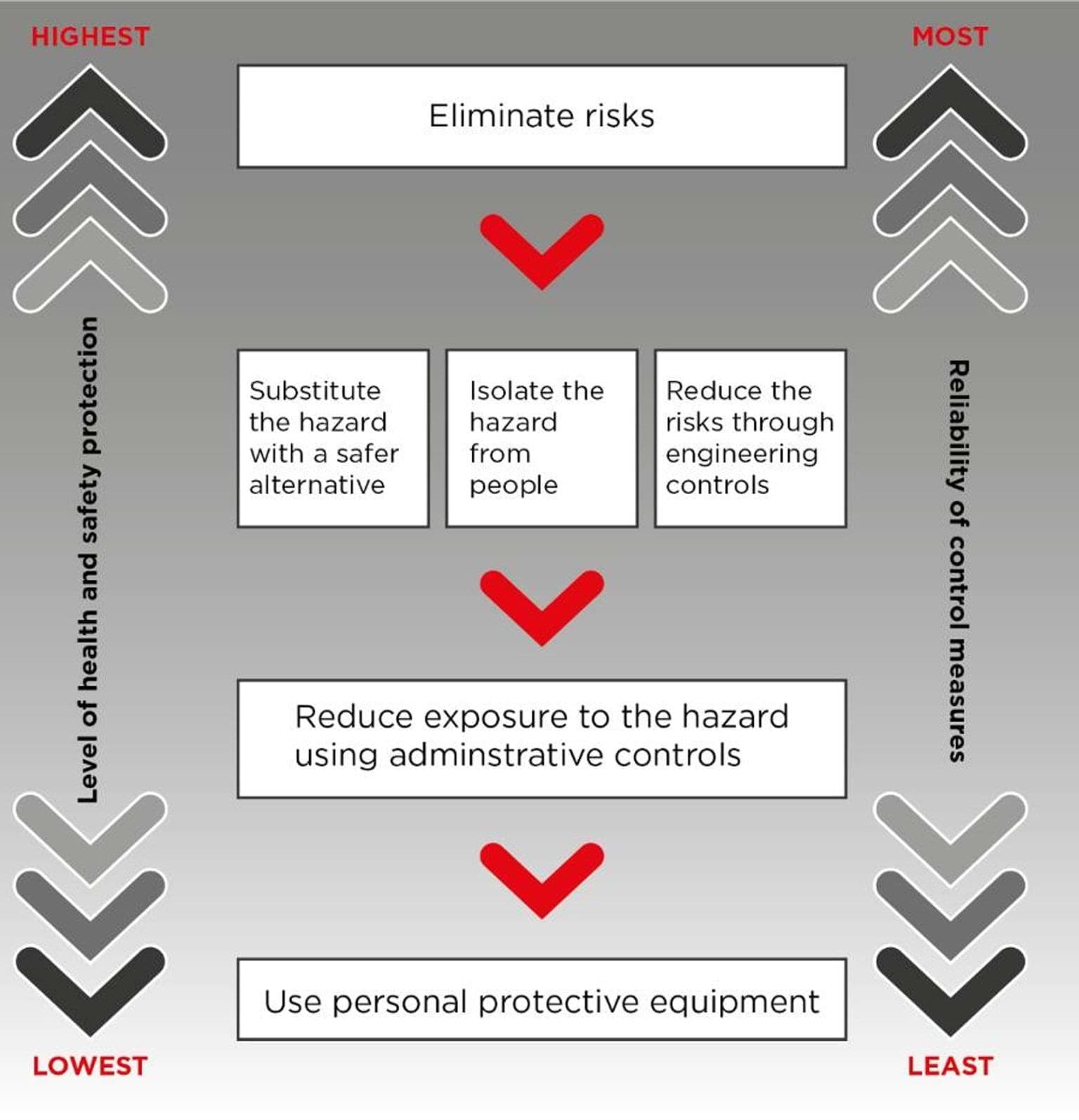 A hierarchy that ranks risk avoidance and risk mitigation strategies in decreasing order of reliability