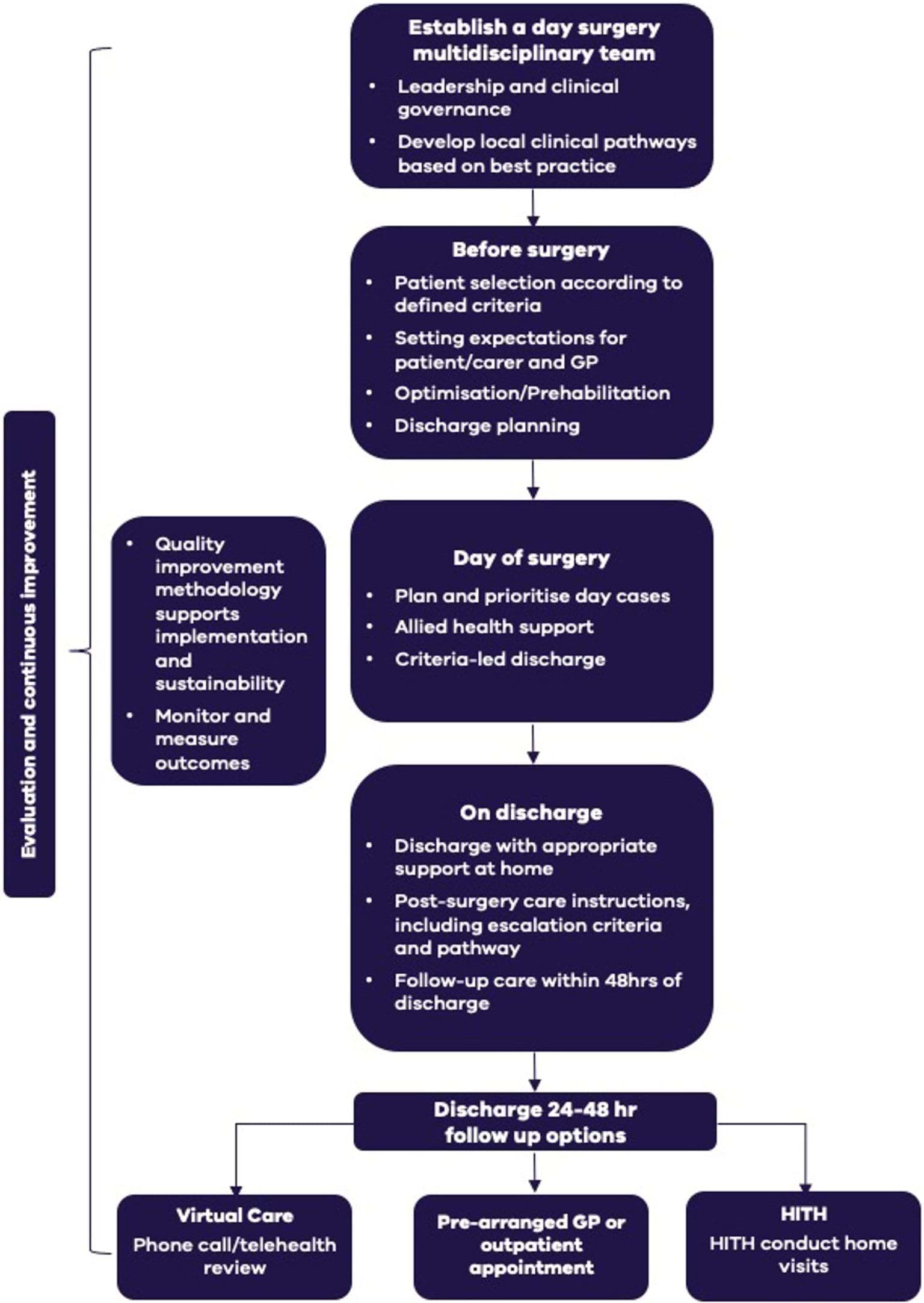 Flowchart showing key principles for safe introduction and expansion of day surgery models  