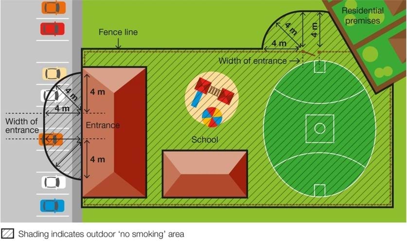 no-smoking and no-vaping applies wihtin 4m of school entrances and school sporting areas and fields