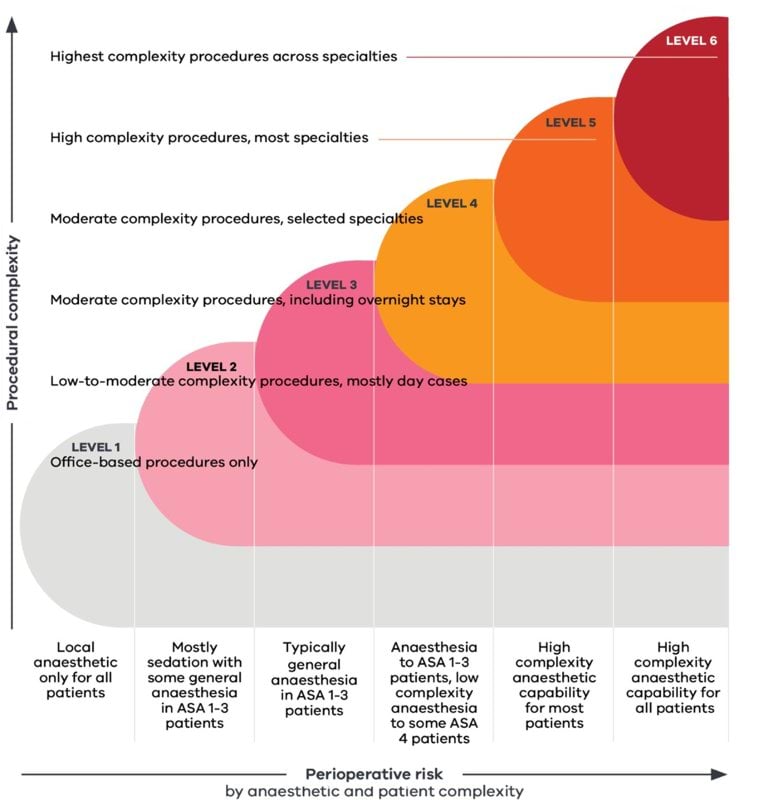 Perioperative Risks Perioperative service capability framework for Victoria | health.vic.gov.au
