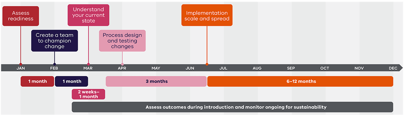 Estimated timeline for introduction 