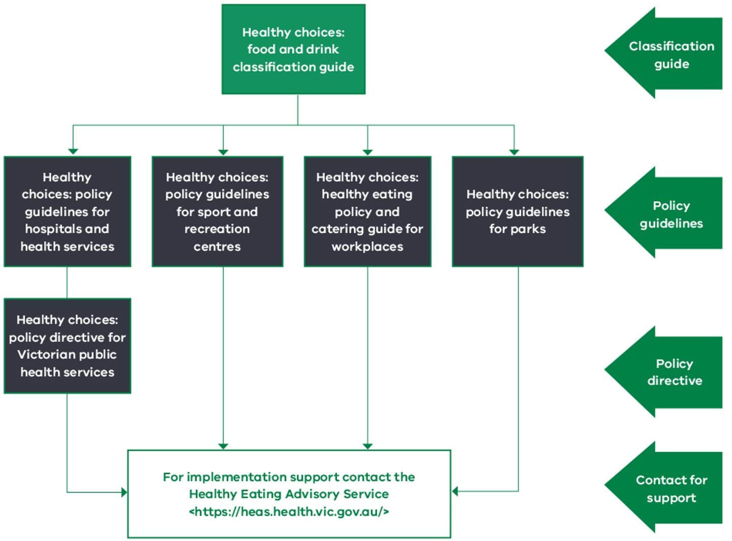 Healthy Choices | health.vic.gov.au