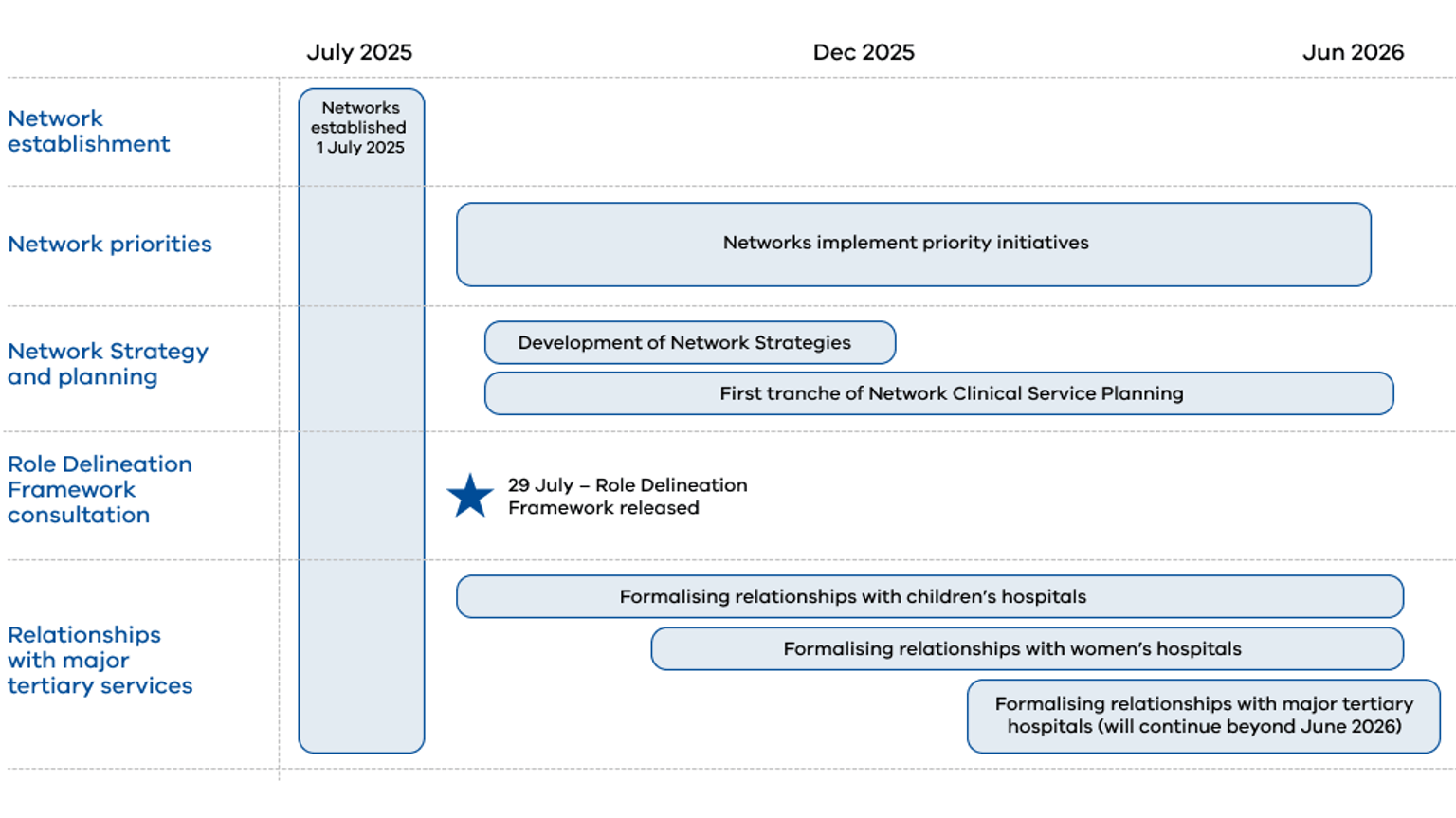 Local Health Service Network timeline - post launch