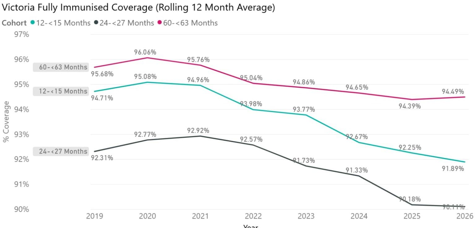 Rolling annual average fully immunised coverage for Victoria