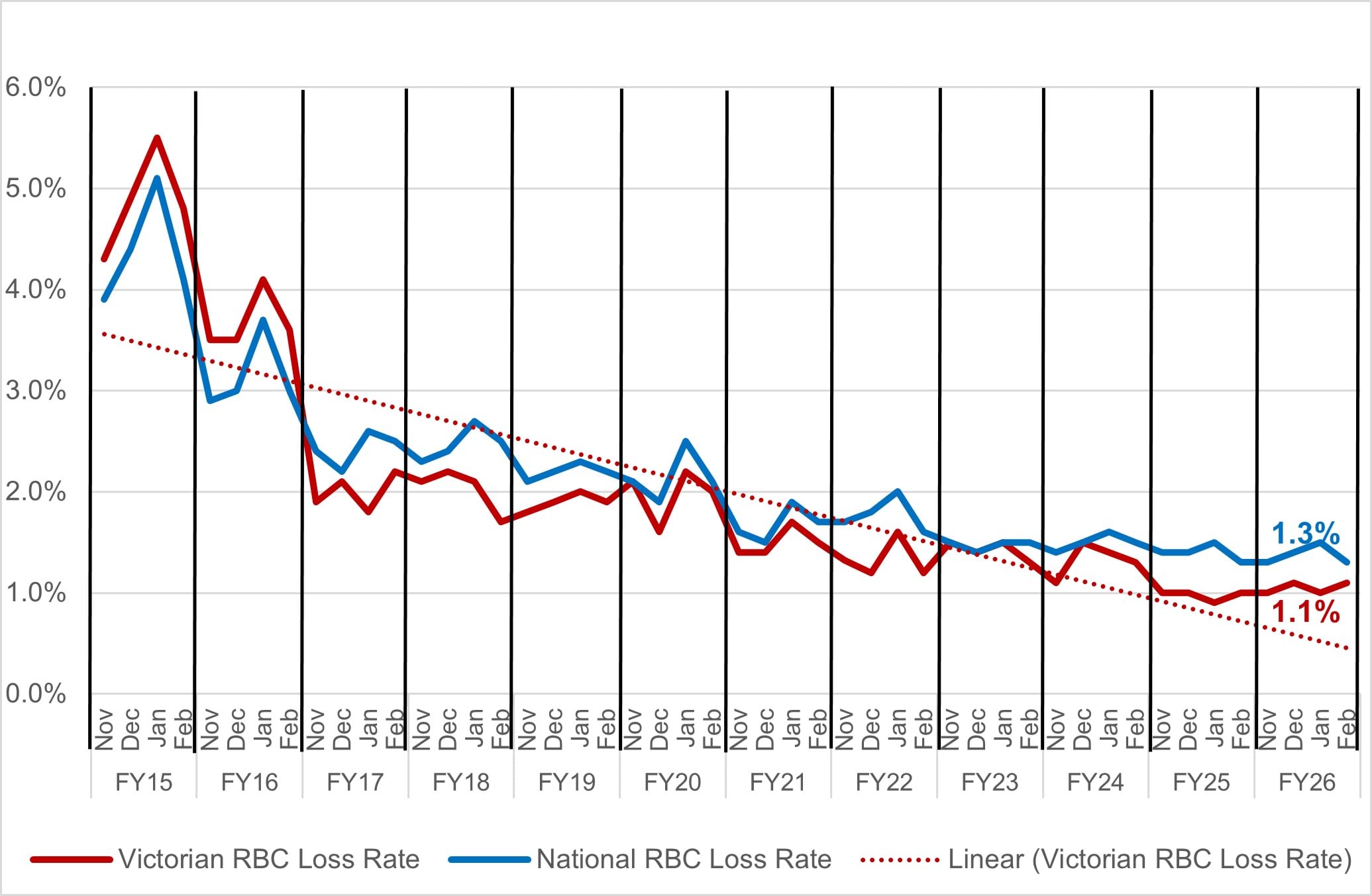 Line chart showing red blood cell (RBC) wastage during the festive period from 2014–15 to 2025–26. 