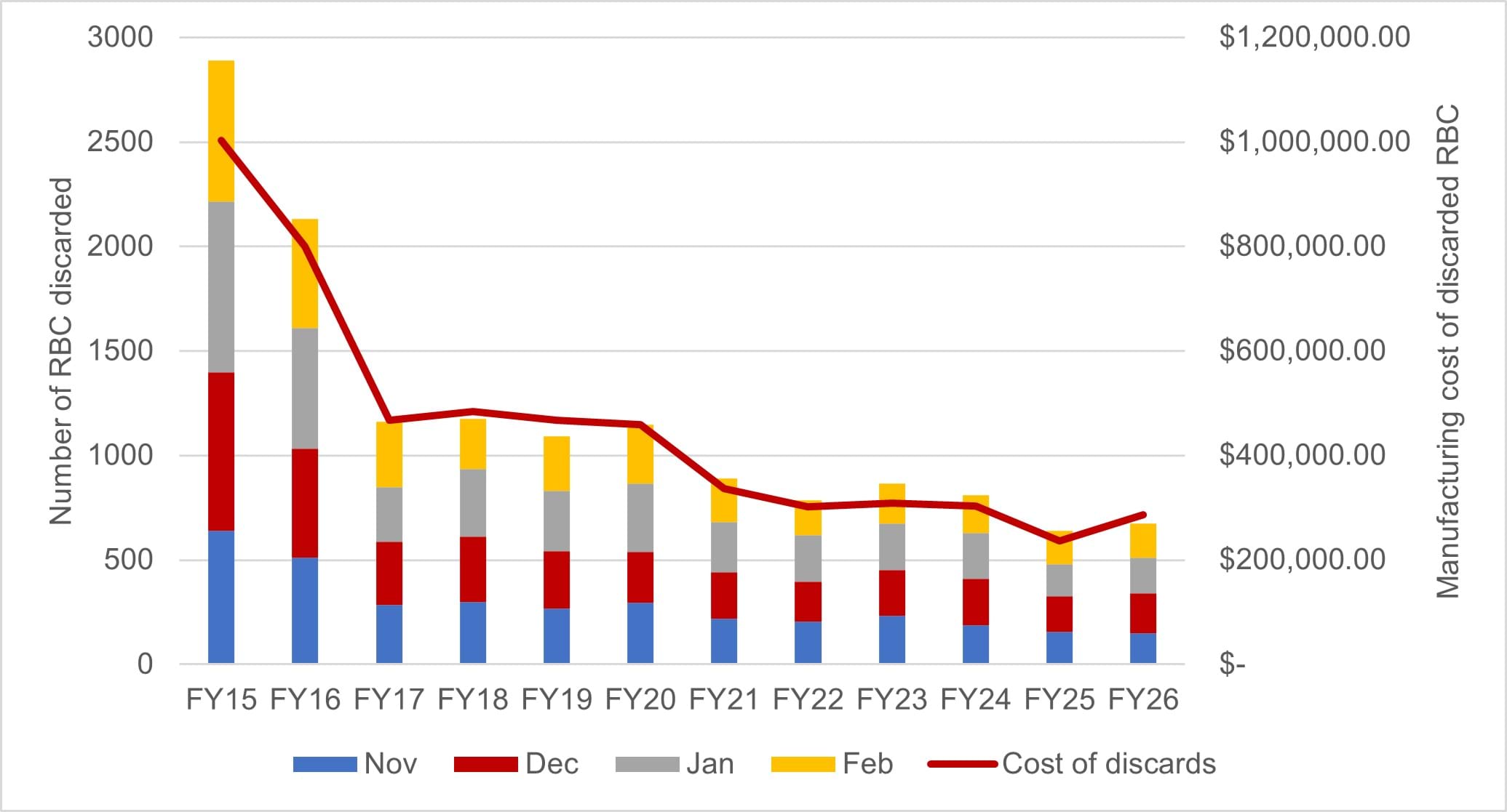 Line chart showing Victorian festive season red blood cell (RBC) discards from 2014–15 to 2025–26.
