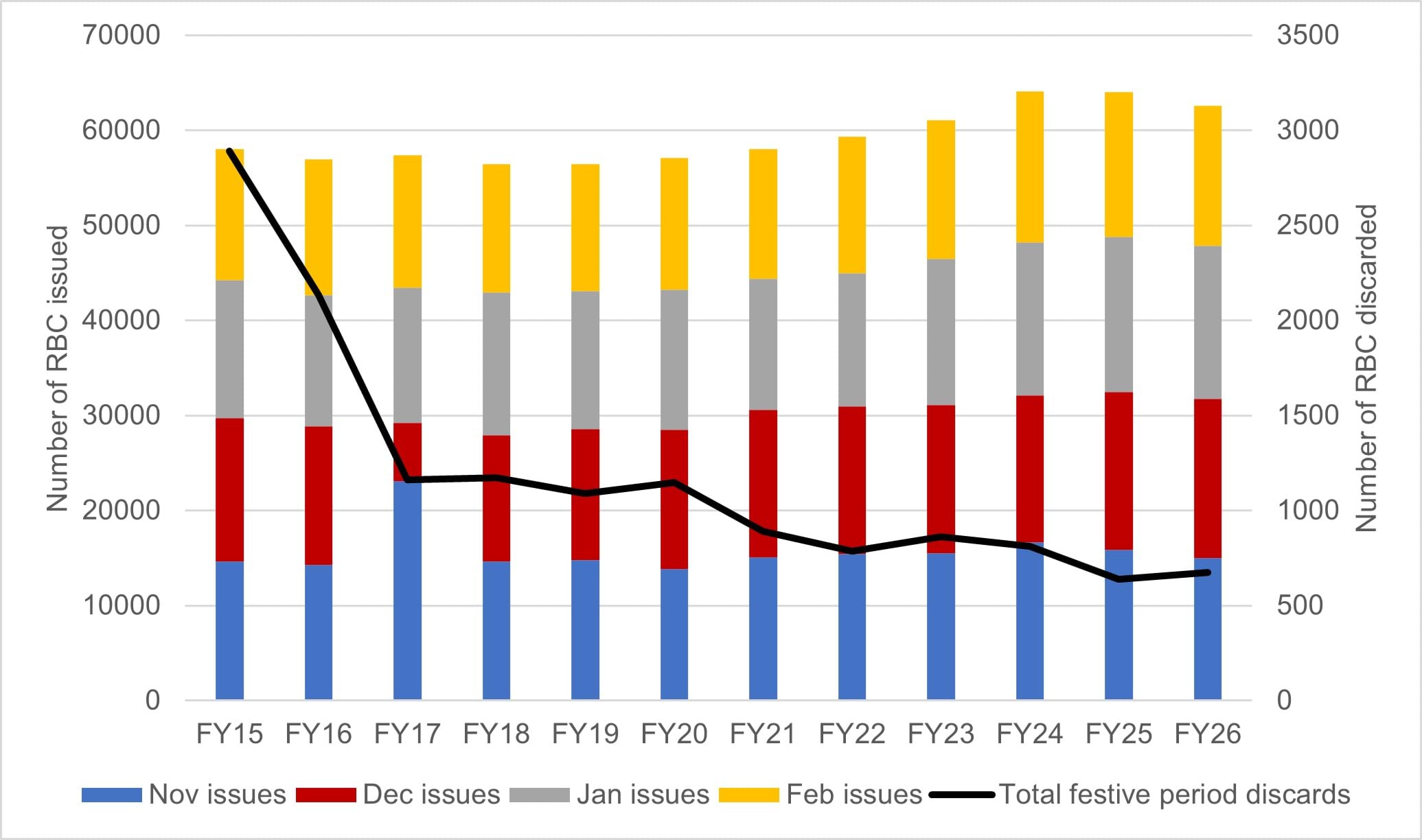 Line chart showing Victorian festive season red blood cell (RBC) issues and discards from 2014–15 to 2025–26.