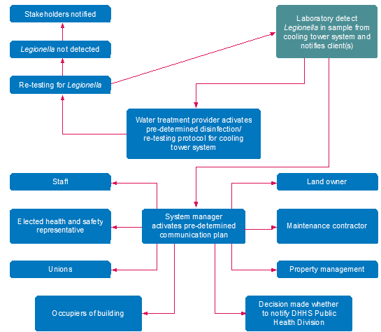 Figure 11: Flowchart to help determine a communication plan. The plan is initiated with an adverse event in a cooling tower system, and several parties are then notified. The water treatment provider activates a predetermined disinfection protocol, and is responsible for cleaning and retesting, and notifying stakeholders of results.