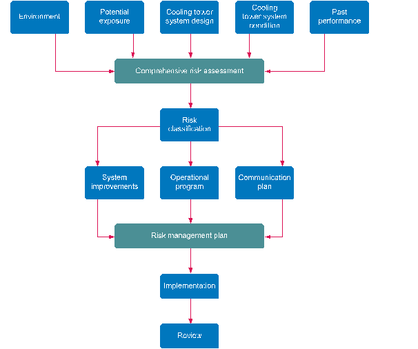 Diagram showing the elements of a risk management plan, and the corresponding sections in this guide.