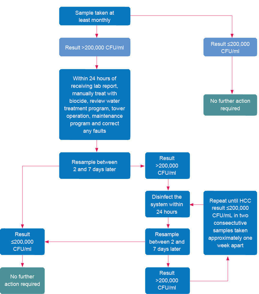 Figure A1: Flowchart describing actions to be taken if the HCC is more or less than 200,000 CFU/ml at the monthly sample. If more, a disinfection protocol and retesting is required. This is repeated until the HCC is less than 200,000 CFU/ml.Figure A2: Flowchart describing alternative actions to take if the HCC is more or less than 200,000 CFU/ml at the monthly sample. The protocol is similar to that described in Figure A1, except that the water is treated with a biocide immediately after taking a sample.Figure A3: Flowchart describing actions to take after Legionella sampling, which is done quarterly. If Legionella is detected, the system must be disinfected and resampled. The department must be notified of three consecutive Legionella detections.