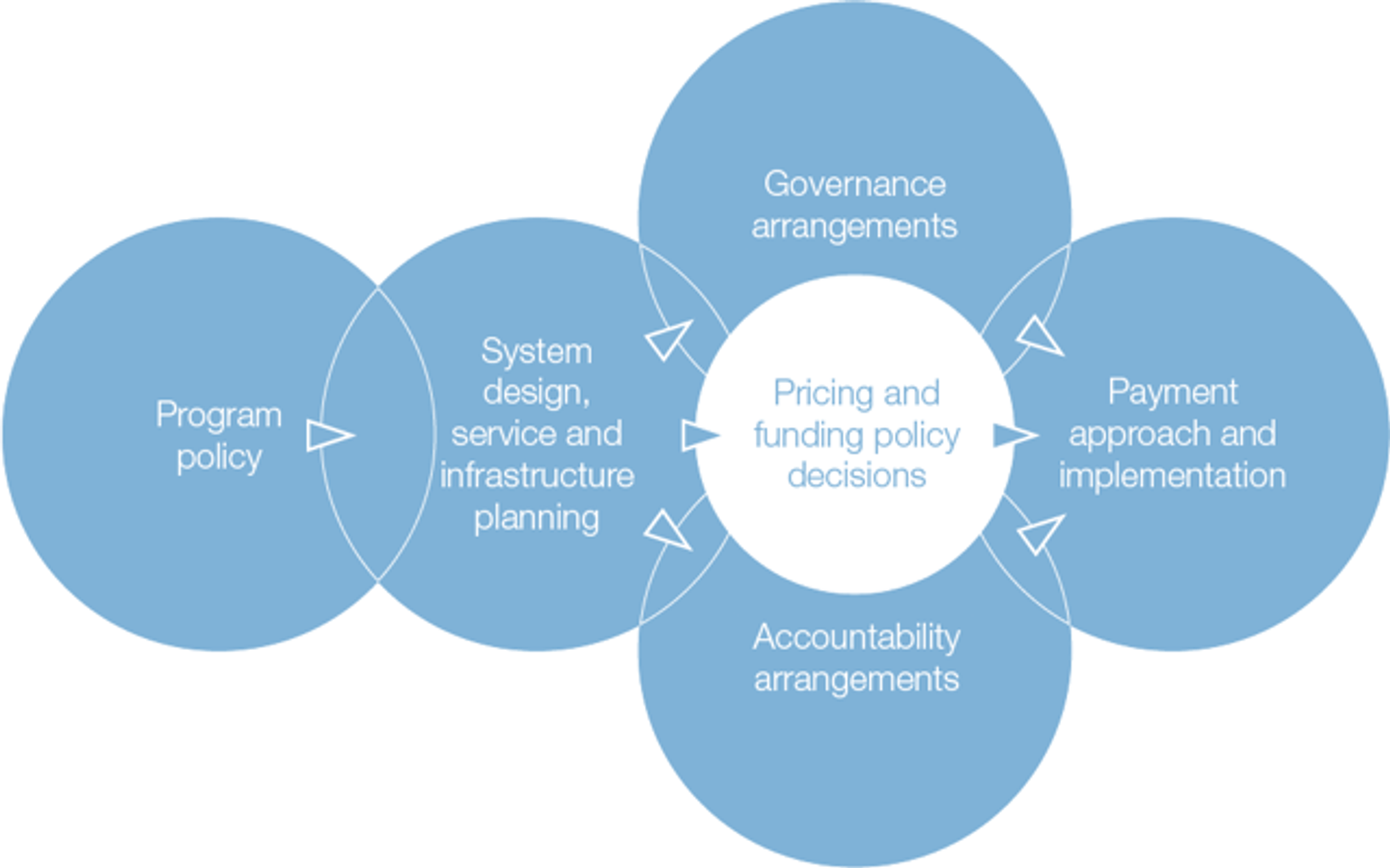 Decision making framework for funding policy | health.vic.gov.au