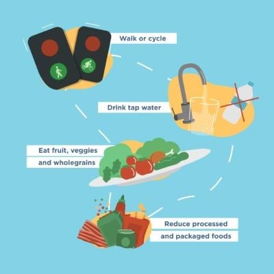 Social media tile featuring suggestions on actions against climate change that can improve your health: walk or cycle; drink tap water; eat fruit, veggies and wholegrains; reduce processed and packaged goods