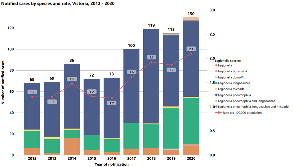Graph of notified cases of legionellosis in Victoria from 2002 to 2014 